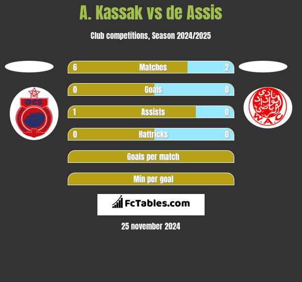 A. Kassak vs de Assis h2h player stats