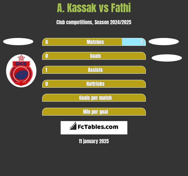 A. Kassak vs Fathi h2h player stats