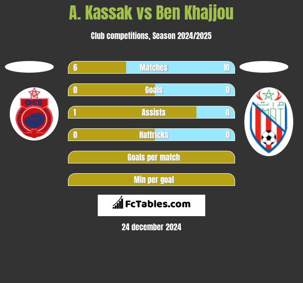 A. Kassak vs Ben Khajjou h2h player stats