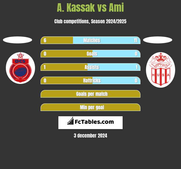 A. Kassak vs Ami h2h player stats