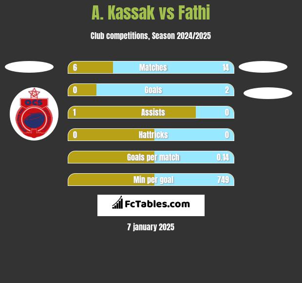 A. Kassak vs Fathi h2h player stats