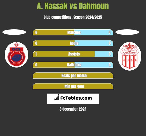 A. Kassak vs Dahmoun h2h player stats