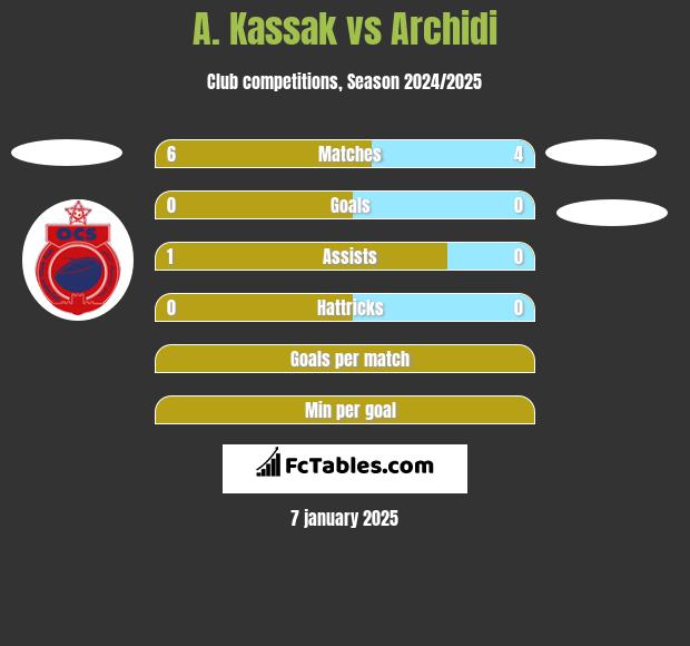 A. Kassak vs Archidi h2h player stats