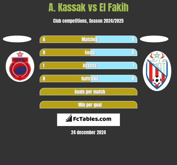 A. Kassak vs El Fakih h2h player stats