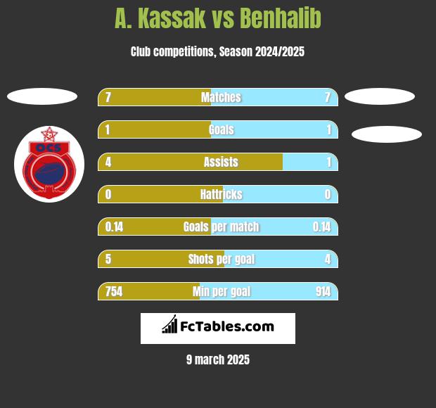 A. Kassak vs Benhalib h2h player stats