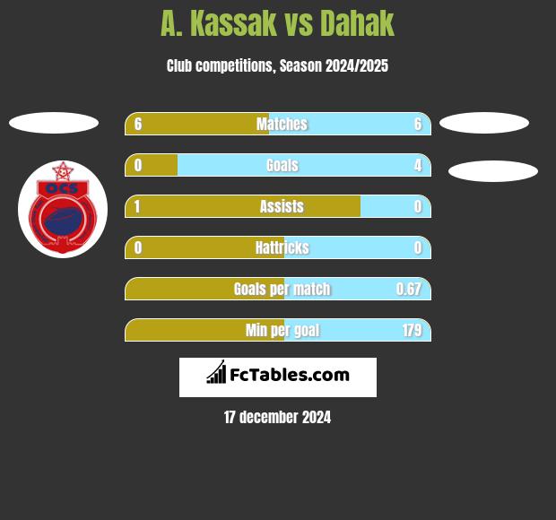 A. Kassak vs Dahak h2h player stats