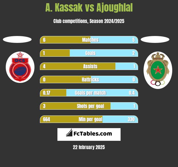 A. Kassak vs Ajoughlal h2h player stats