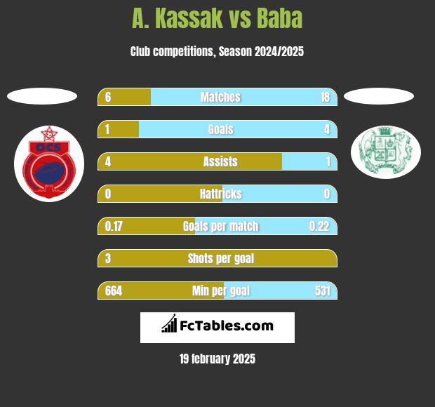 A. Kassak vs Baba h2h player stats