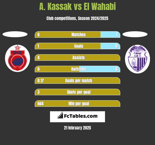 A. Kassak vs El Wahabi h2h player stats