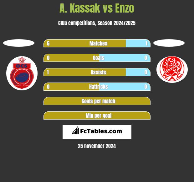 A. Kassak vs Enzo h2h player stats