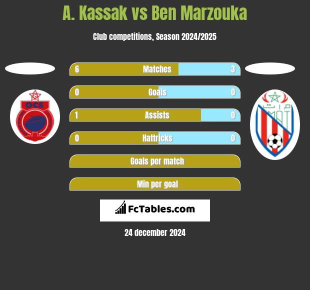 A. Kassak vs Ben Marzouka h2h player stats