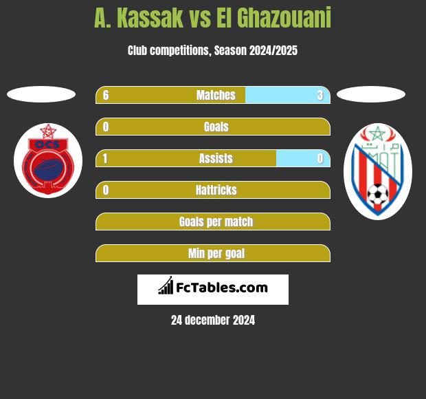 A. Kassak vs El Ghazouani h2h player stats