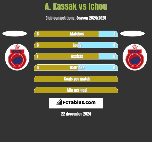 A. Kassak vs Ichou h2h player stats