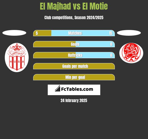 El Majhad vs El Motie h2h player stats