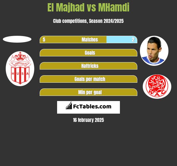 El Majhad vs MHamdi h2h player stats