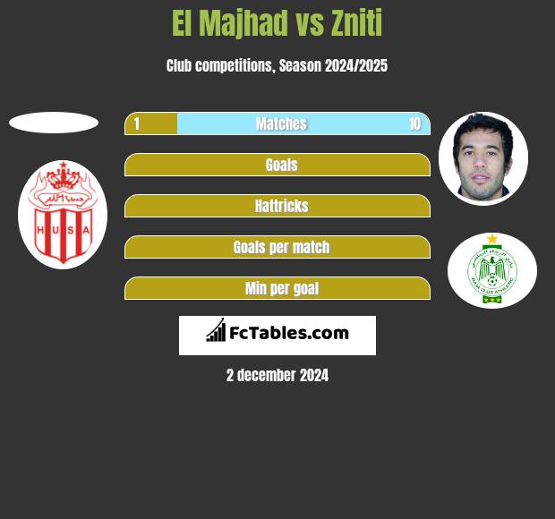 El Majhad vs Zniti h2h player stats