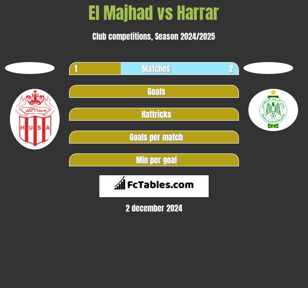 El Majhad vs Harrar h2h player stats