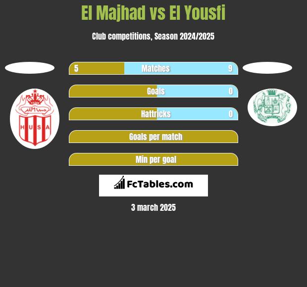 El Majhad vs El Yousfi h2h player stats