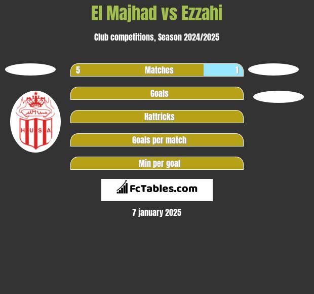 El Majhad vs Ezzahi h2h player stats