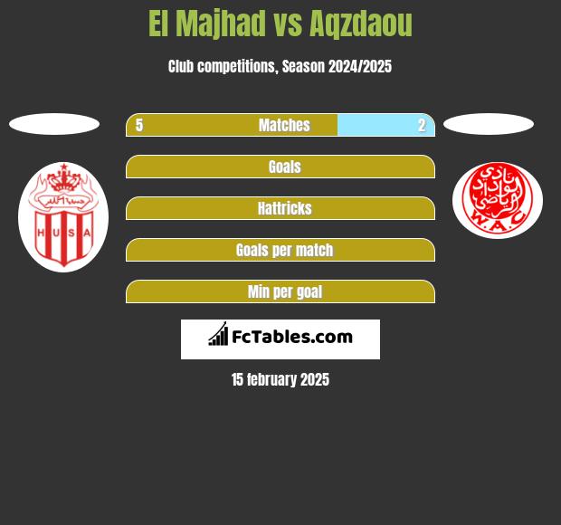 El Majhad vs Aqzdaou h2h player stats