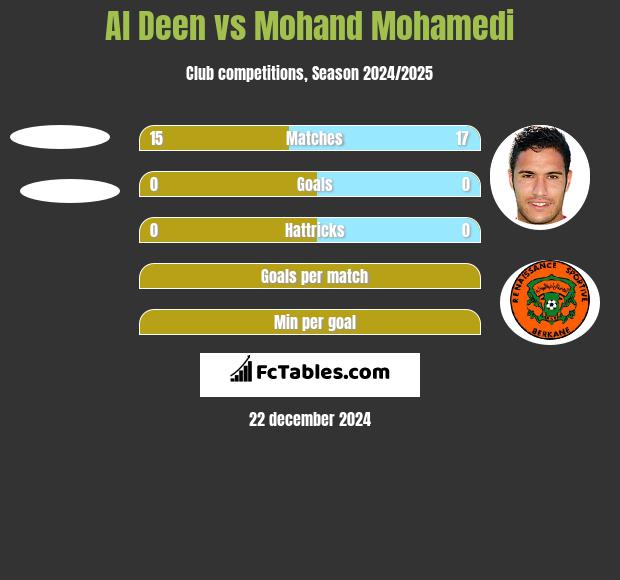 Al Deen vs Mohand Mohamedi h2h player stats