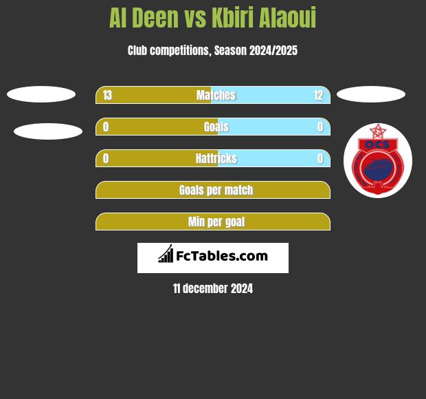 Al Deen vs Kbiri Alaoui h2h player stats