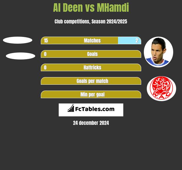 Al Deen vs MHamdi h2h player stats