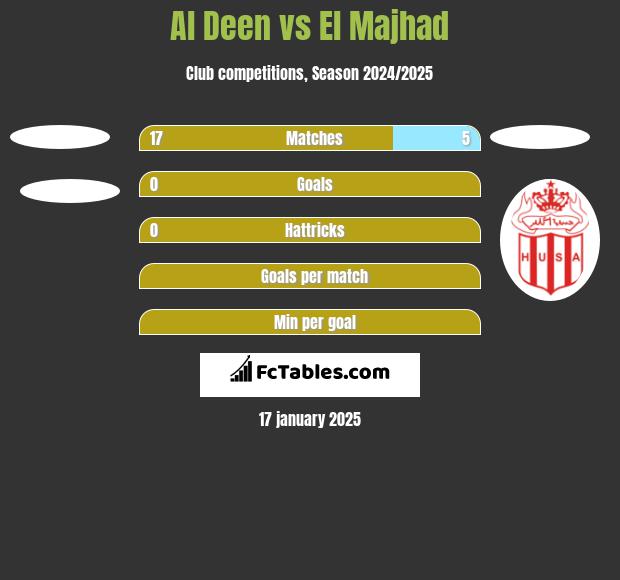 Al Deen vs El Majhad h2h player stats