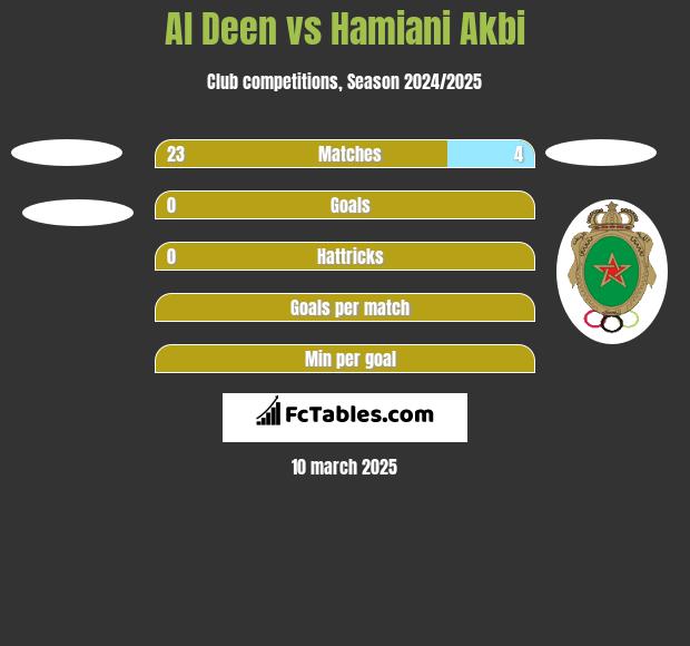 Al Deen vs Hamiani Akbi h2h player stats