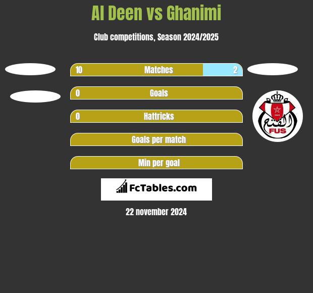 Al Deen vs Ghanimi h2h player stats