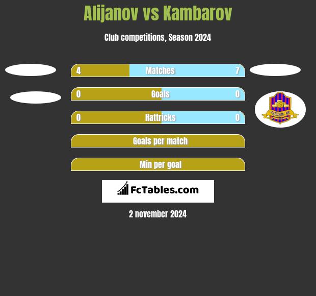 Alijanov vs Kambarov h2h player stats