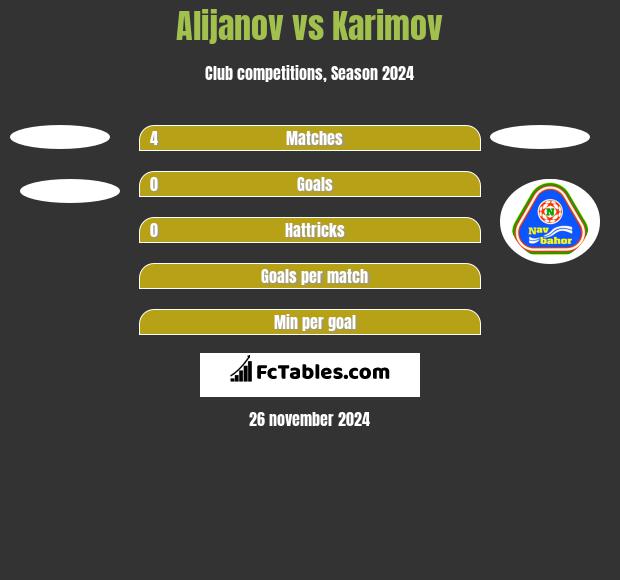 Alijanov vs Karimov h2h player stats