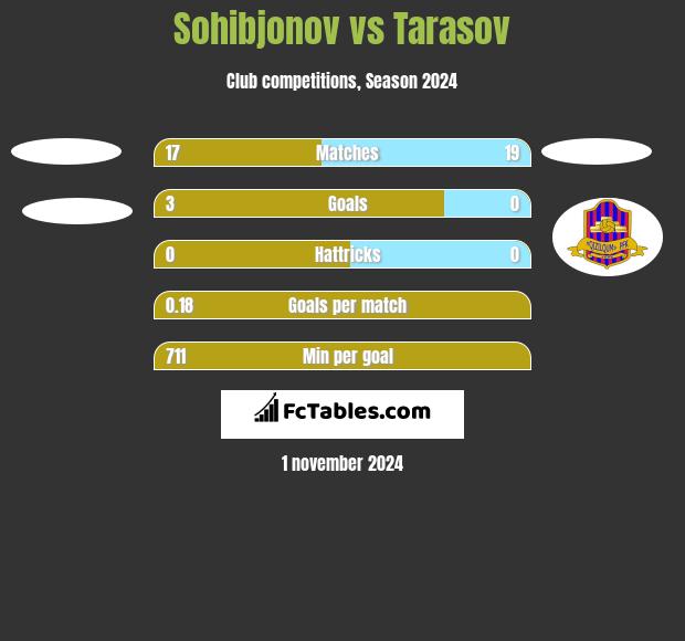 Sohibjonov vs Tarasov h2h player stats