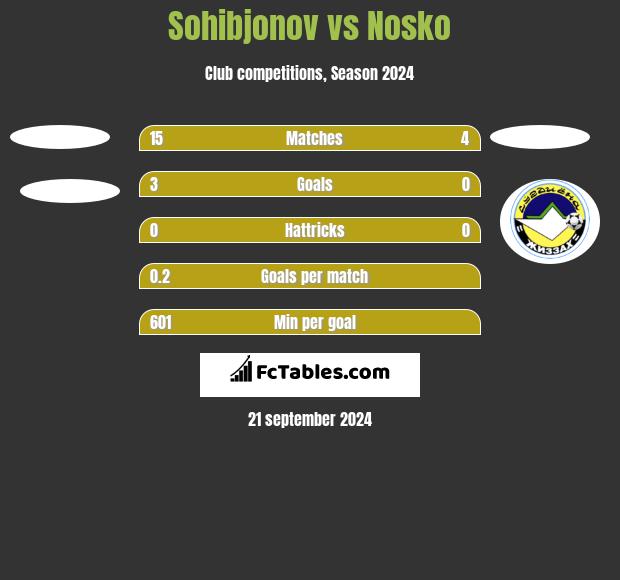 Sohibjonov vs Nosko h2h player stats