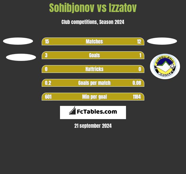 Sohibjonov vs Izzatov h2h player stats