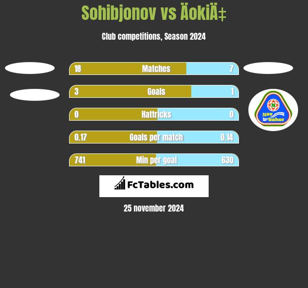 Sohibjonov vs ÄokiÄ‡ h2h player stats