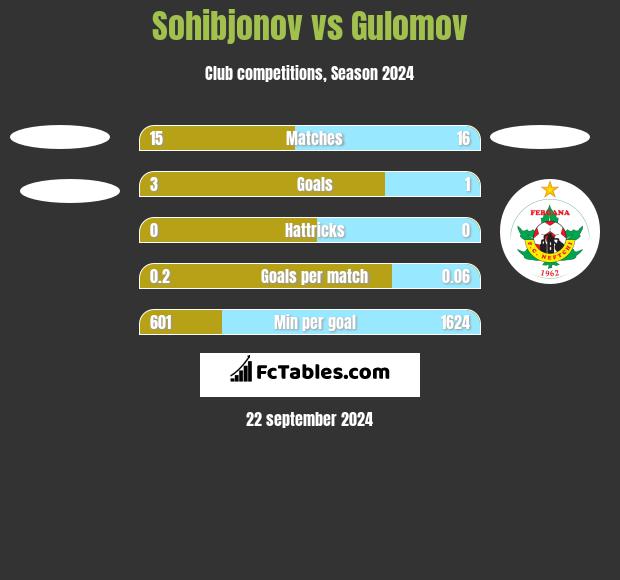 Sohibjonov vs Gulomov h2h player stats