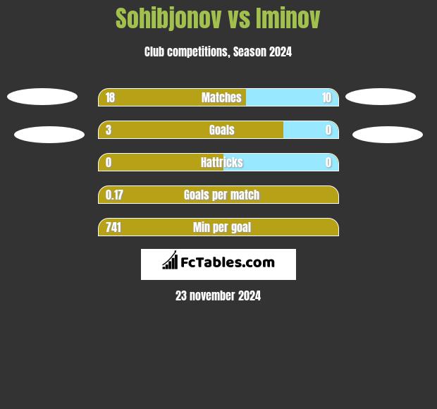 Sohibjonov vs Iminov h2h player stats