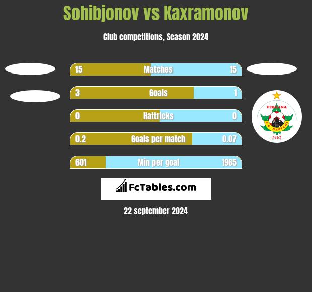 Sohibjonov vs Kaxramonov h2h player stats