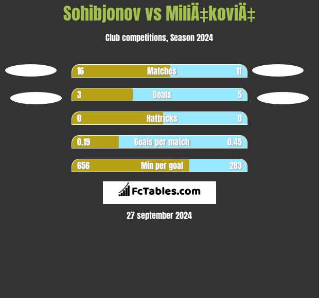 Sohibjonov vs MiliÄ‡koviÄ‡ h2h player stats