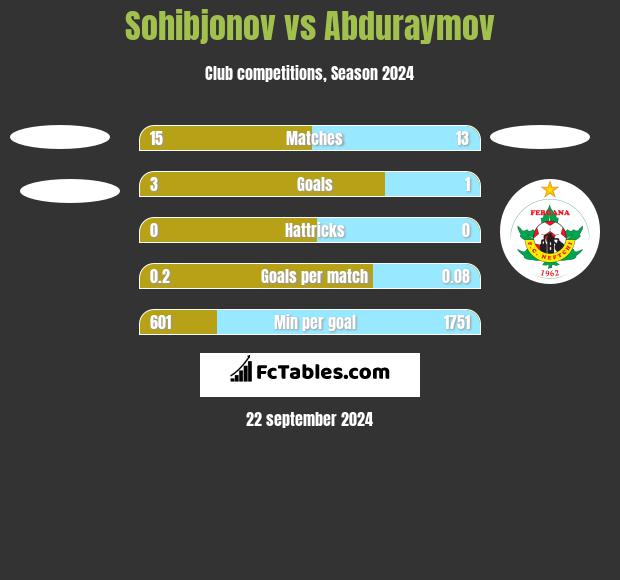 Sohibjonov vs Abduraymov h2h player stats