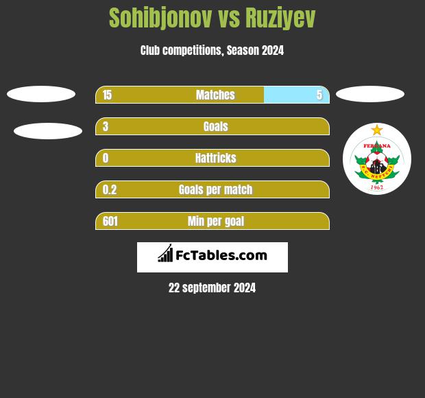 Sohibjonov vs Ruziyev h2h player stats