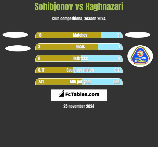 Sohibjonov vs Haghnazari h2h player stats