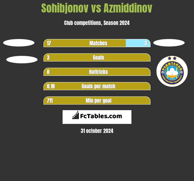 Sohibjonov vs Azmiddinov h2h player stats