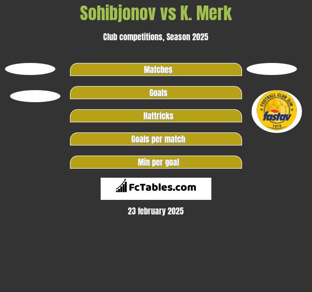 Sohibjonov vs K. Merk h2h player stats