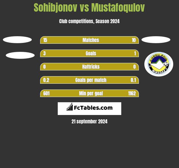 Sohibjonov vs Mustafoqulov h2h player stats