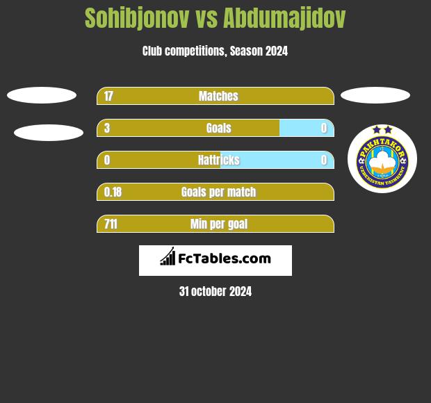 Sohibjonov vs Abdumajidov h2h player stats