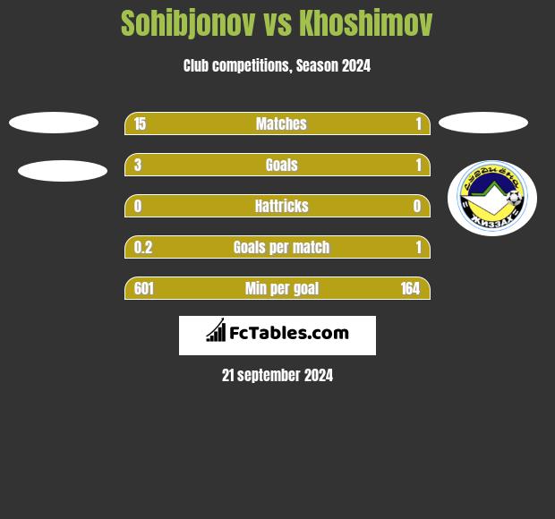 Sohibjonov vs Khoshimov h2h player stats