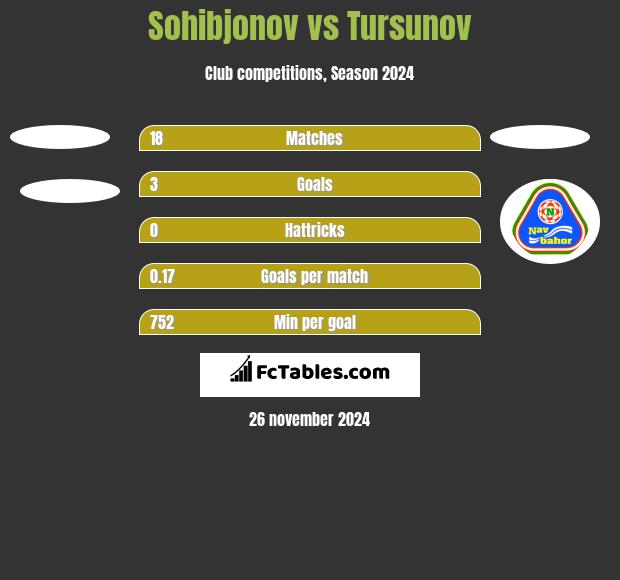 Sohibjonov vs Tursunov h2h player stats