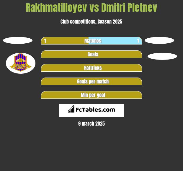 Rakhmatilloyev vs Dmitri Pletnev h2h player stats